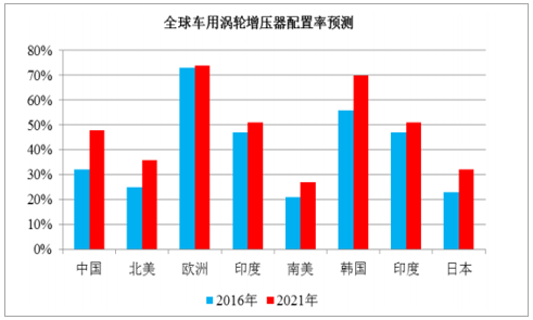 2018年中国涡轮增压器行业发展现状及发展前景分析【图】